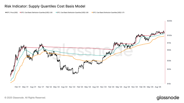 Distribution quantile de l'offre de Bitcoin