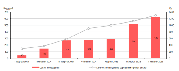La taille du marché des actifs financiers numériques et le nombre d'émissions en circulation à la fin du trimestre.