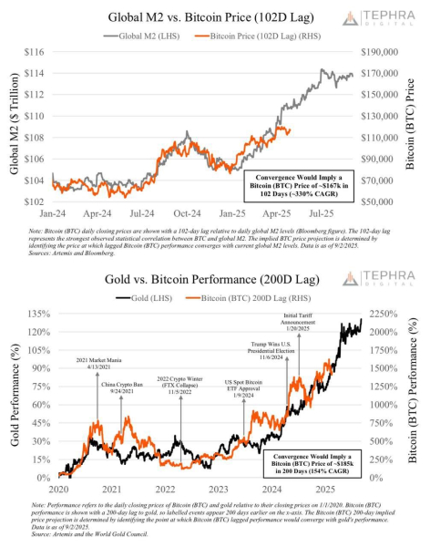M2 mondial, or et Bitcoin.