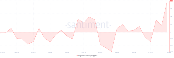 Sentiment pondéré sur le BTC