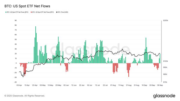 Bitcoin : flux nets vers les ETF spot américains