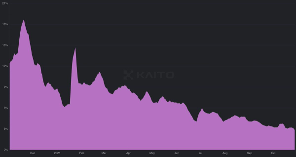 Graphique illustrant la baisse de la part des memecoins, passant de 20 % à 2,5 % entre décembre 2024 et octobre 2025.