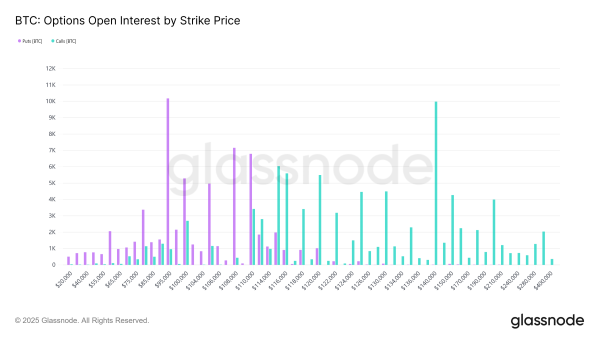 BTC : Intérêt ouvert des options par prix d'exercice