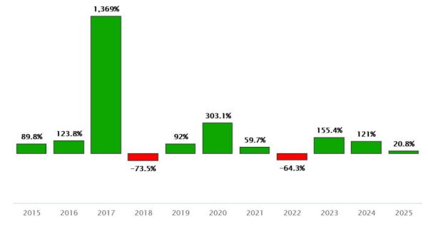 évolution du prix du BTC (2015-2025)