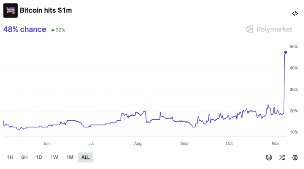 Криптовалюты, Рынки