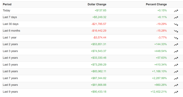 Quelle était la valeur du Bitcoin il y a 9 ans ?