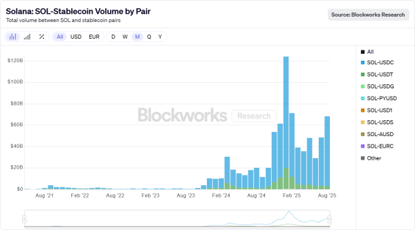 Activité des stablecoins sur Solana