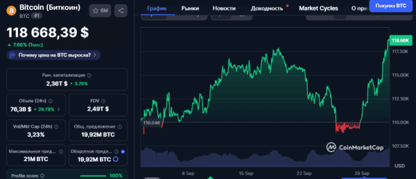 Le Bitcoin grimpe à 118,6 $ en raison de la fermeture