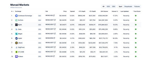 Binance liste désormais Monad, alors que la plupart des plateformes d'échange centralisées le proposent déjà.
