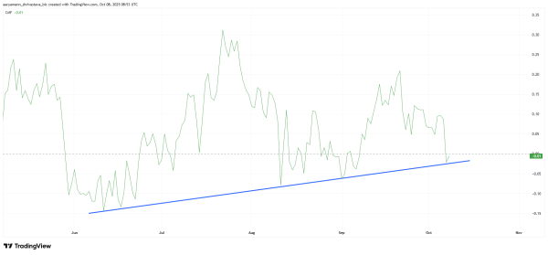 Indicateur CMF pour Solana