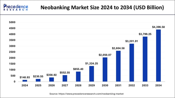 Taille du marché des néobanques. Source : Precedence Research