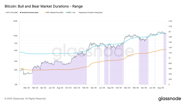 Durée des marchés haussiers et baissiers du Bitcoin.