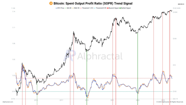 Ratio de rentabilité des dépenses en Bitcoin (SOPR). Alpharactal.