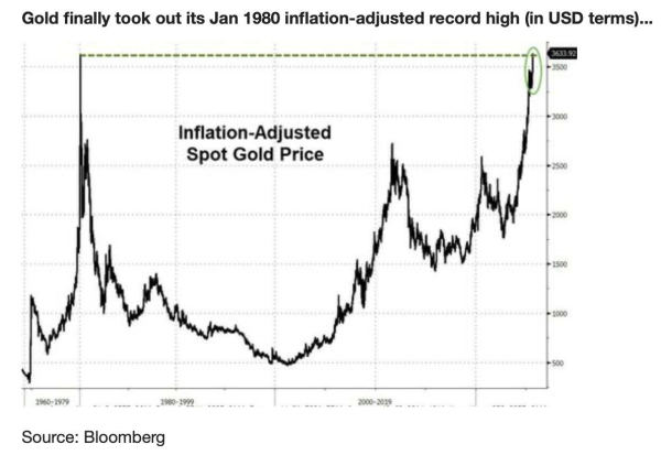 Cours spot de l'or ajusté de l'inflation. Source : Barchart