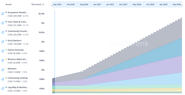 Tableau d’acquisition COAI. Source : CryptoRank