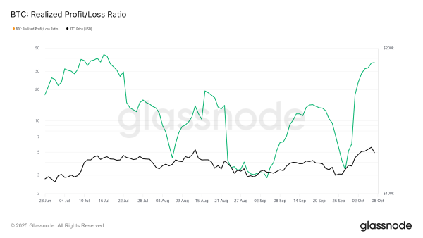 Ratio profits/pertes réalisés du Bitcoin