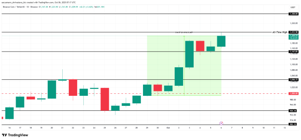 Analyse des prix du BNB