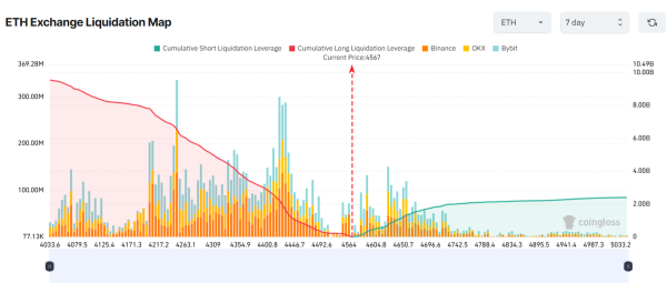 Carte de liquidation de la bourse ETH. Source : Coinglass.