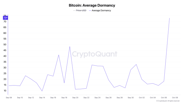 Les baleines Bitcoin sont devenues plus actives