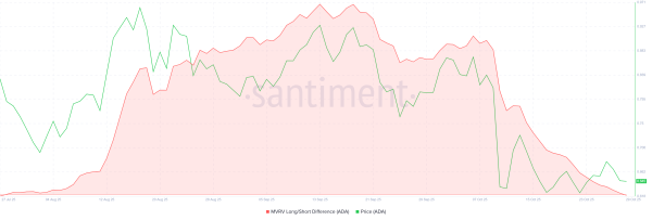 La différence entre les positions longues et courtes sur Cardano MVRV
