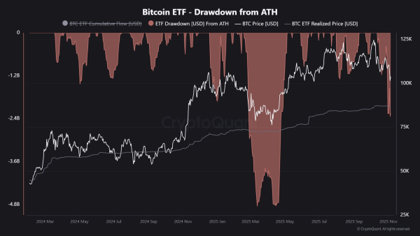 Baisse des ETF Bitcoin.