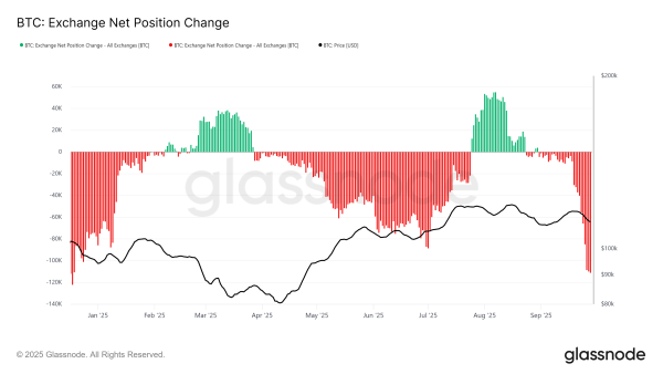 La position nette du Bitcoin sur les plateformes d'échange a changé
