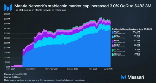 Capitalisation boursière de Mantle Stablecoin. Source : Messari/Mercek