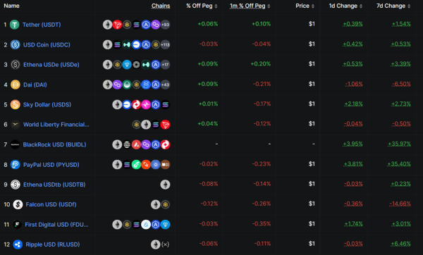 Chaînes de stablecoins