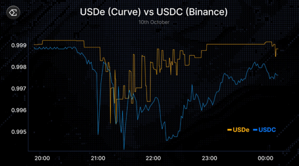 USDe (Courbe) vs USDC (Binance)