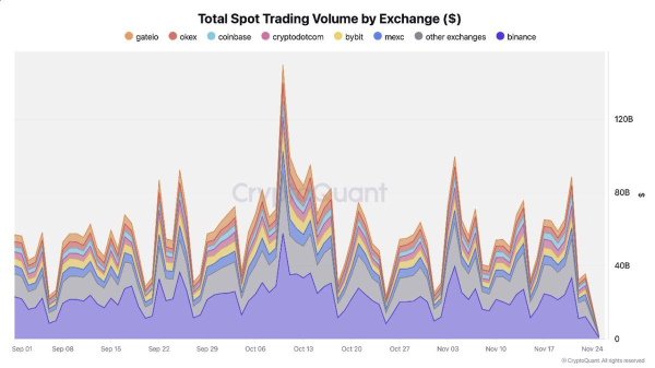 Graphique du volume total des transactions au comptant par bourse