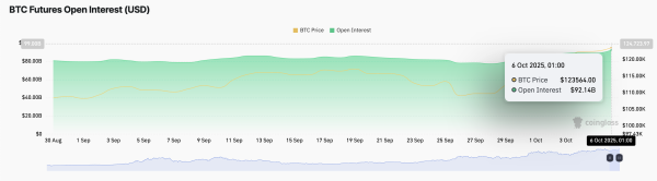 Intérêt ouvert pour les contrats à terme sur BTC.