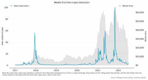 Bitcoin : le nombre de détenteurs de cryptos en hausse notable aux Etats-Unis