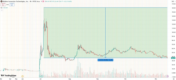 bitmine-stock-14-novembre