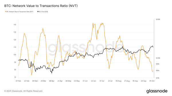 Ratio NVT Bitcoin
