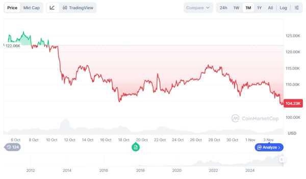 Криптовалюты, Цена Биткоина