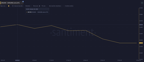 Les grands détenteurs de LTC se débarrassent de leurs actifs.