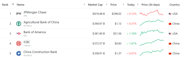JPMorgan figure parmi les 5 plus grandes banques en termes de capitalisation boursière.