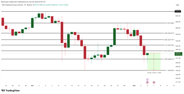Analyse du prix du Bitcoin Cash
