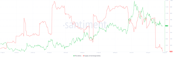 Offre EUL sur les bourses. Source : Santiment