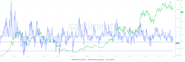 Ratio Bitcoin MVRV