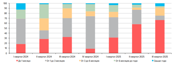 Répartition des volumes de placement d'actifs financiers numériques par échéance.