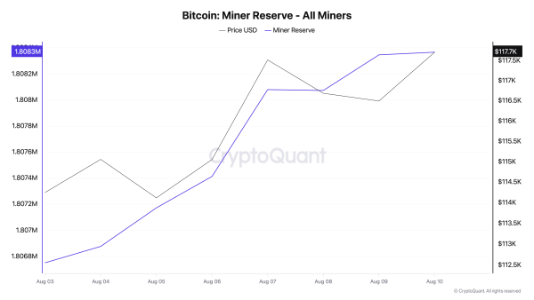 Réserves de Bitcoin détenues par les mineurs.