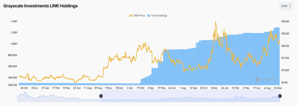 Les actifs de Grayscale Investments dans LINK