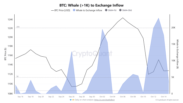 Flux de bitcoins des baleines (> 1 000) vers les plateformes d'échange. Source : CryptoQuant.