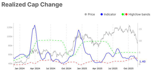 Variation de la valeur réalisée du Bitcoin