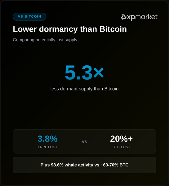 Mode veille XRPL vs Bitcoin XPMarket