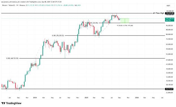 Niveau de support historique du Bitcoin