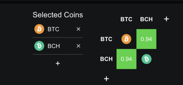 Corrélation BCH-BTC sur 7 jours