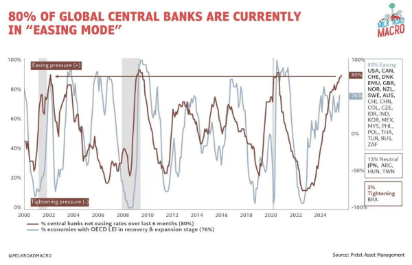 Calendrier des mesures d'assouplissement de la politique monétaire par les banques centrales du monde entier