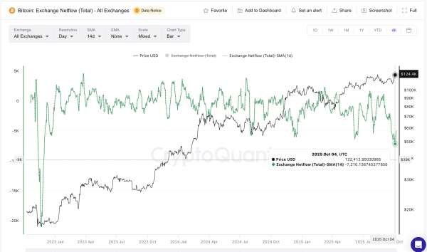 Flux net de Bitcoin sur les plateformes d'échange